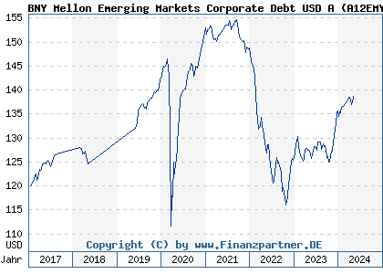 Chart: BNY Mellon Emerging Markets Corporate Debt USD A) | IE00BBMT6W55